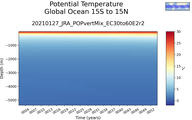 Time series of Global Ocean 15S to 15N Potential Temperature vs depth